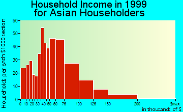 Oxnard household income for Asian householders