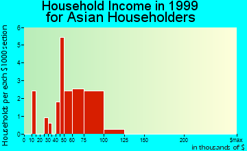 Bon Air household income for Asian householders
