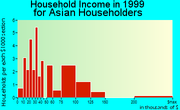 Bull Run household income for Asian householders