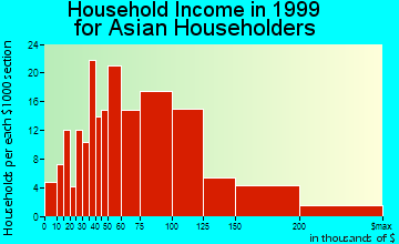 Chantilly household income for Asian householders