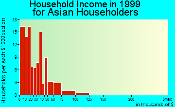 Charlottesville household income for Asian householders