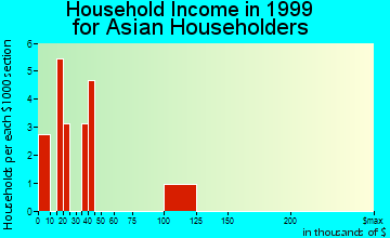 Fredericksburg household income for Asian householders