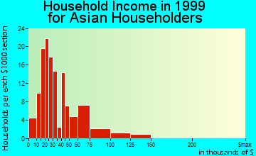 Hampton household income for Asian householders
