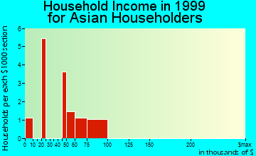 Hollins household income for Asian householders