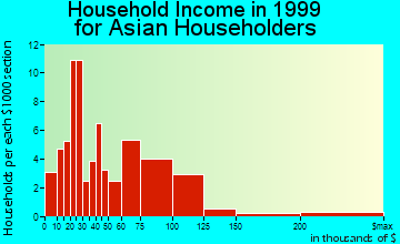 Lincolnia household income for Asian householders