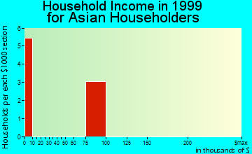 Norton household income for Asian householders