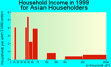 Pedley household income for Asian householders
