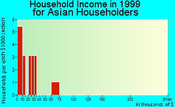 Quantico household income for Asian householders
