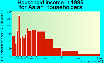 Reston household income for Asian householders