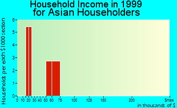 Tappahannock household income for Asian householders