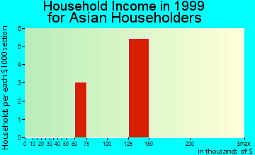 Wytheville household income for Asian householders