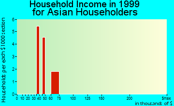 Battle Ground household income for Asian householders