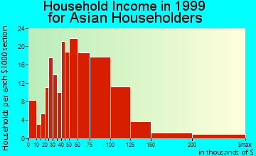 Placentia household income for Asian householders