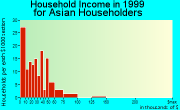 Bellingham household income for Asian householders