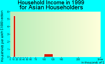 Bucoda household income for Asian householders