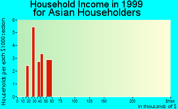 Burlington household income for Asian householders