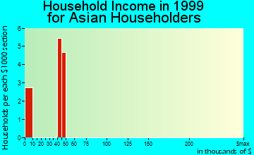 Clarkston household income for Asian householders