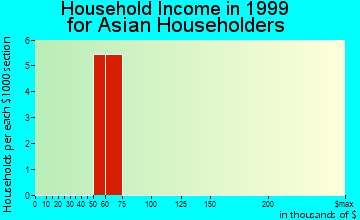 Cosmopolis household income for Asian householders