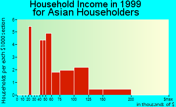 DuPont household income for Asian householders