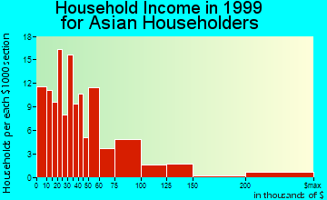 Edmonds household income for Asian householders