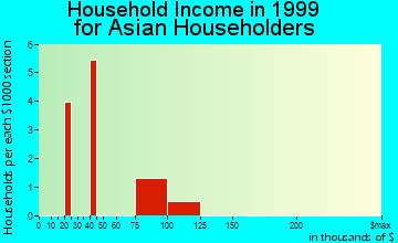 Ferndale household income for Asian householders