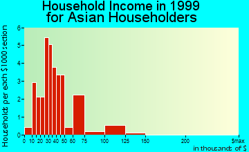 Fife household income for Asian householders