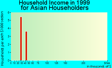 Gold Bar household income for Asian householders