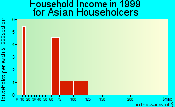 Indianola household income for Asian householders