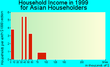 Kelso household income for Asian householders