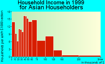Kirkland household income for Asian householders