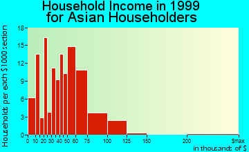 Lacey household income for Asian householders