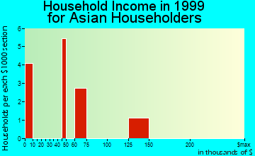 Long Beach household income for Asian householders