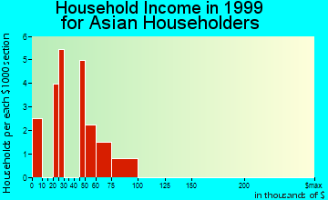Marietta-Alderwood household income for Asian householders