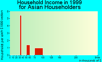 Ocean Shores household income for Asian householders