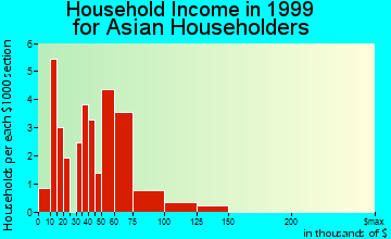 Orchards household income for Asian householders