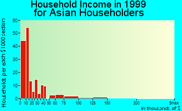 Pullman household income for Asian householders