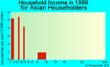 Jacksonville household income for Asian householders