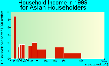 Salmon Creek household income for Asian householders