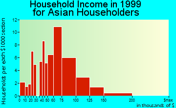 Seattle Hill-Silver Firs household income for Asian householders