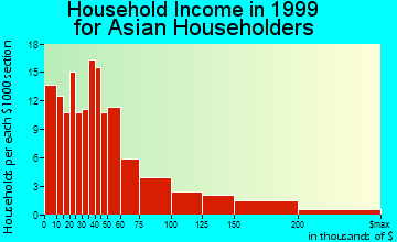 Redlands household income for Asian householders