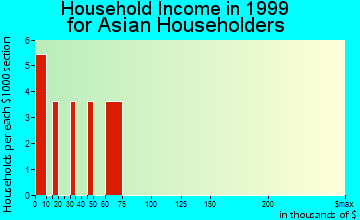 Tenino household income for Asian householders