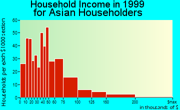 Vancouver household income for Asian householders