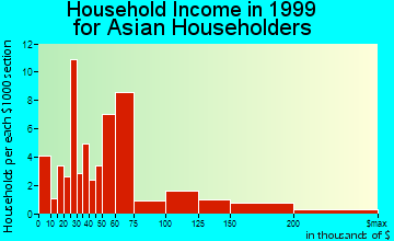 Rialto household income for Asian householders
