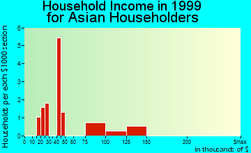 West Valley household income for Asian householders