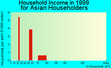 Woods Creek household income for Asian householders