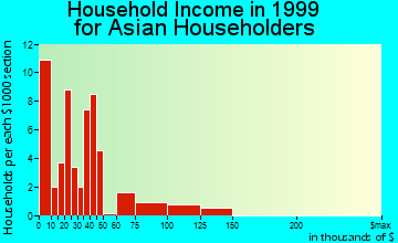Yakima household income for Asian householders