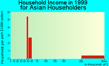 Bolivar household income for Asian householders