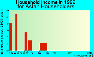 Brookhaven household income for Asian householders