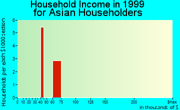 Cross Lanes household income for Asian householders