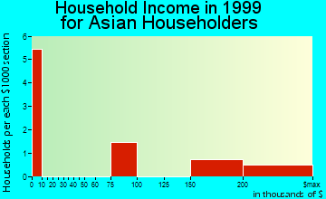 Dunbar household income for Asian householders